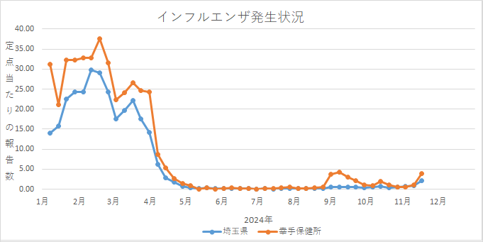 インフルエンザの発生状況