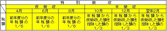 前年度から特別徴収の対象となっている場合の、月ごとに収める税額と徴収方法