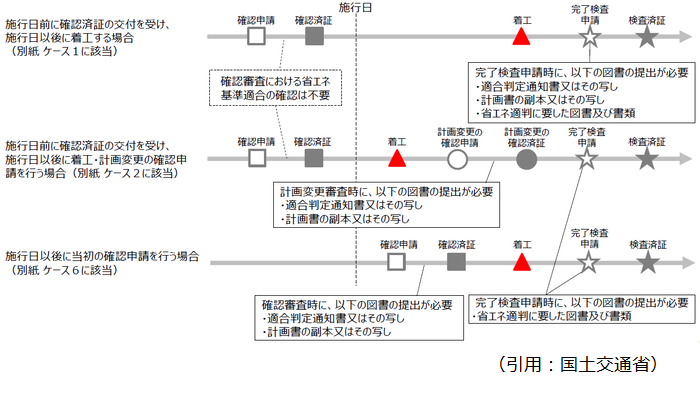 省エネ法施行日を示す表