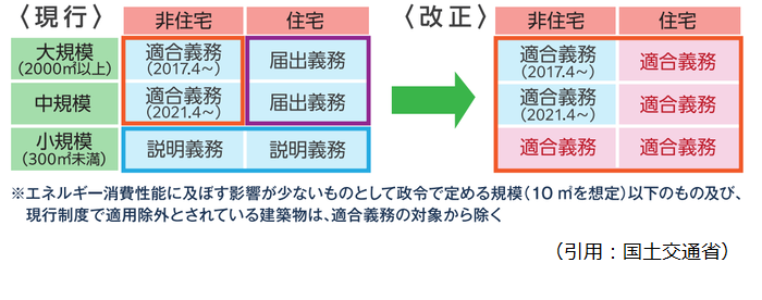 説明義務から適合義務に変更する項目を示す表