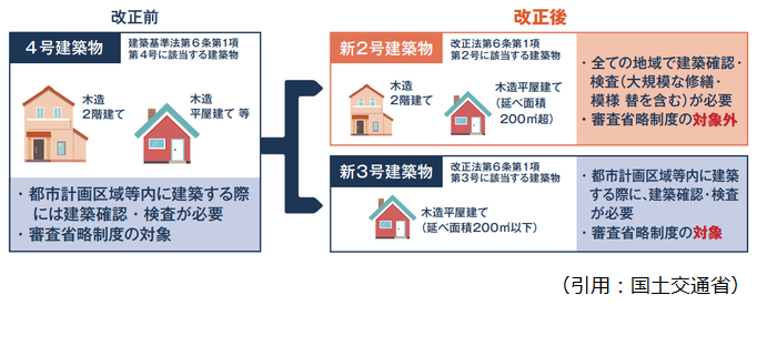 改正前後の建物の種別を示すイラスト