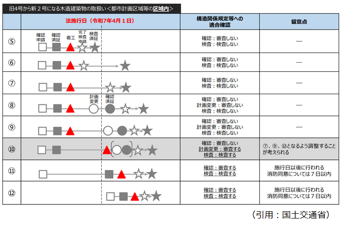 建築基準法施行日を示す表