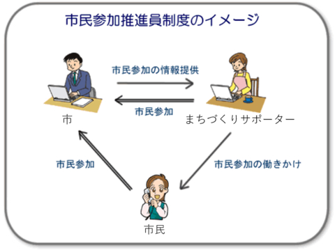 市民参加推進員制度のイメージ