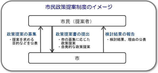 イラスト　市民政策提案制度のイメージ