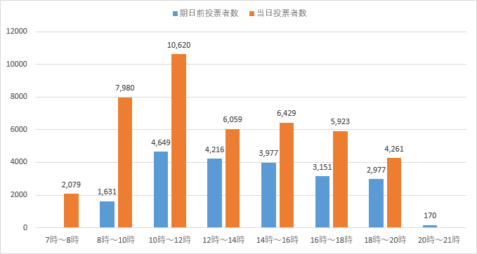 時間別投票者数