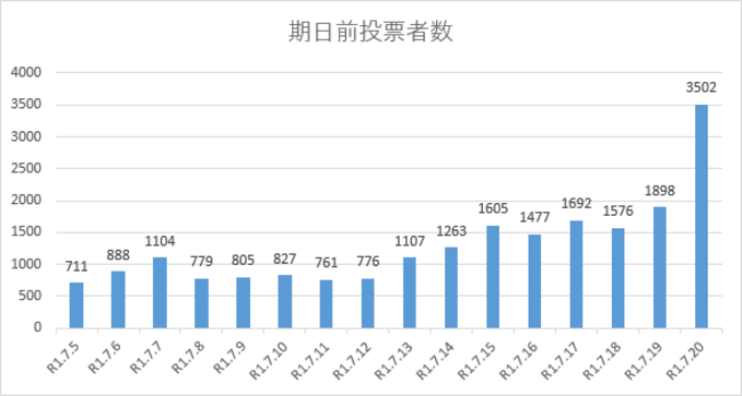 期日前投票者数グラフ